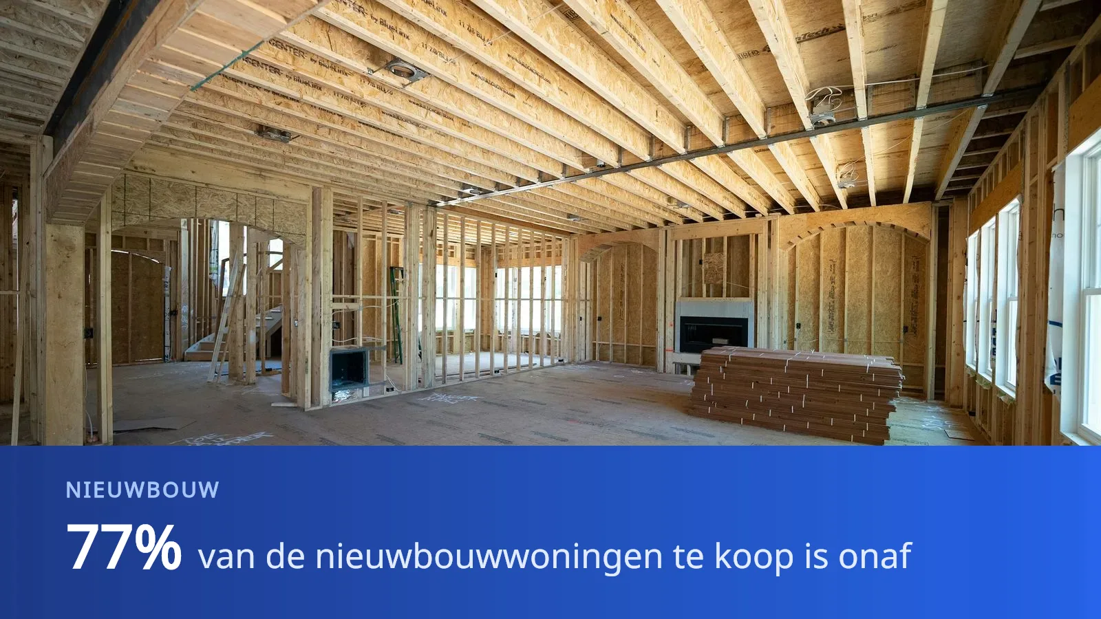 Het interieur van een huis in aanbouw: kale houten wandstijlen en plafondbalken, open raamkozijnen en een onafgewerkte plaatvloer met de indeling er met krijt op getekend, onder een blauwe balk met de tekst “77% van de nieuwbouwwoningen te koop is onafgewerkt”