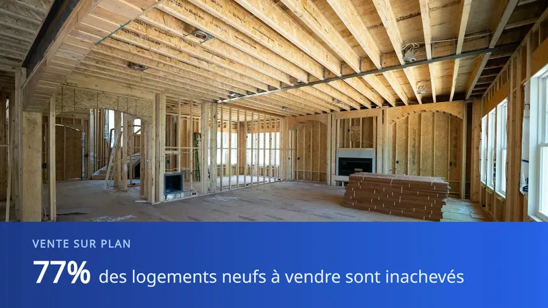 L’intérieur d’une maison en chantier, montants de bois apparents, sous un bandeau bleu indiquant « 77 % des logements neufs en vente ne sont pas finis »