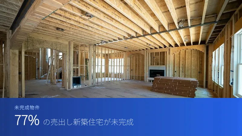 木の間柱がむき出しの建築中の住宅内部。その下に「売り出し中の新築の77%は未完成」と書かれた青い帯