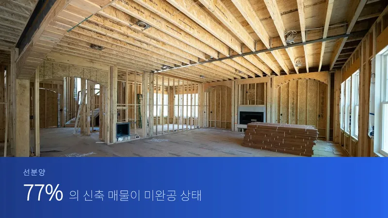 목재 스터드가 그대로 드러난 공사 중인 주택 내부, 그 아래 “판매 중인 신축의 77%는 미완성”이라고 적힌 파란 띠