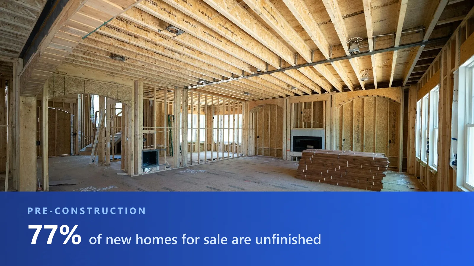 The inside of a house under construction: bare timber wall studs and ceiling joists, open window frames, and an unfinished plywood floor with the room layout chalked onto it, below a blue band reading “77% of new homes for sale are unfinished”