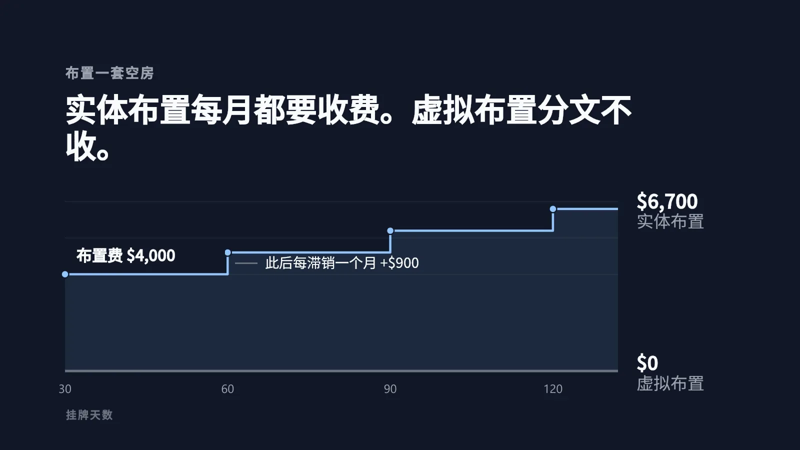 深色背景上的阶梯图：实体软装的布置费从 $4,000 起步，之后每月增加 $900，挂牌 120 天后达到 $6,700，而虚拟软装始终是 $0
