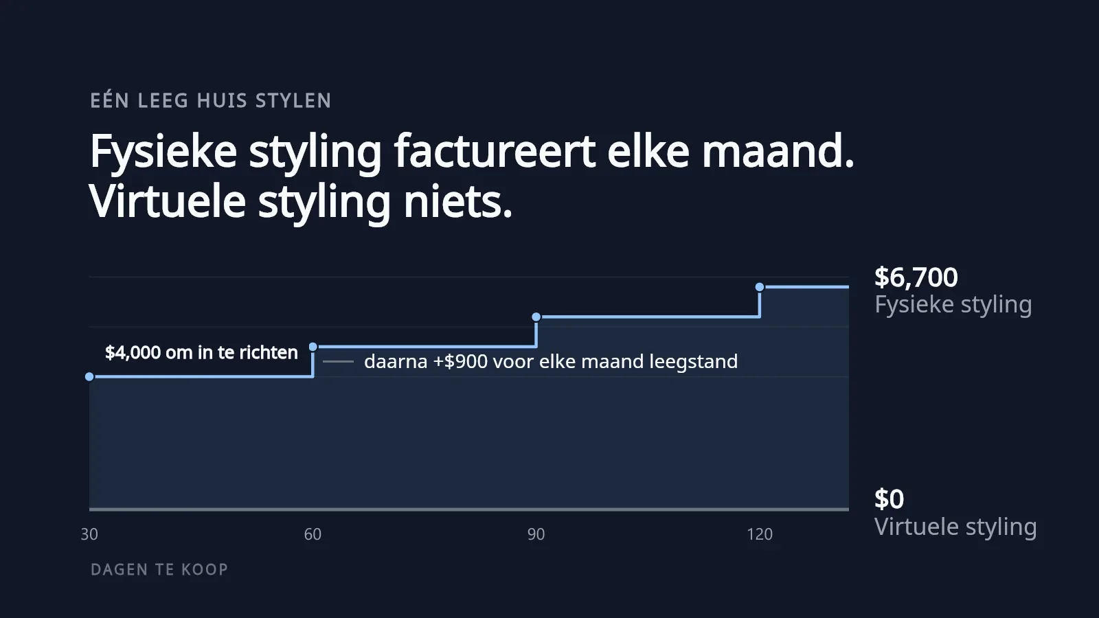 Een trapdiagram op een donkere achtergrond: fysieke styling begint bij $4,000 voor de inrichting en loopt met $900 per maand op tot $6,700 na 120 dagen te koop, terwijl virtuele woningstyling vlak op $0 blijft