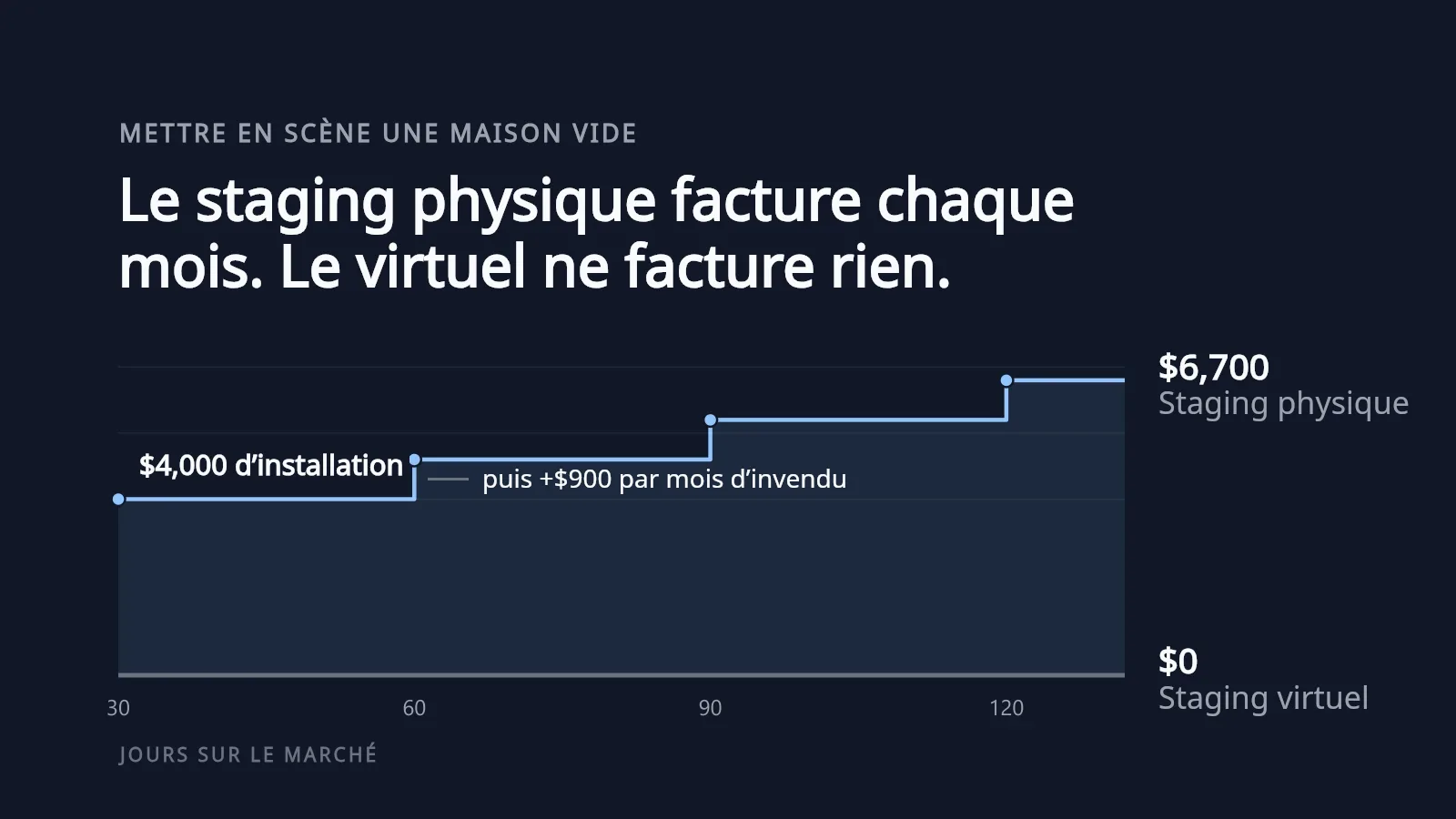 Un graphique en escalier sur fond sombre : le home staging physique démarre à $4,000 d’installation et grimpe de $900 par mois jusqu’à $6,700 après 120 jours sur le marché, tandis que le home staging virtuel reste à $0