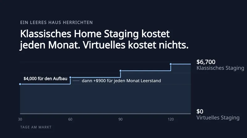 Ein Stufendiagramm auf dunklem Hintergrund: physisches Staging startet bei $4,000 für den Aufbau und steigt um $900 pro Monat auf $6,700 nach 120 Tagen am Markt, während virtuelles Home Staging konstant bei $0 bleibt