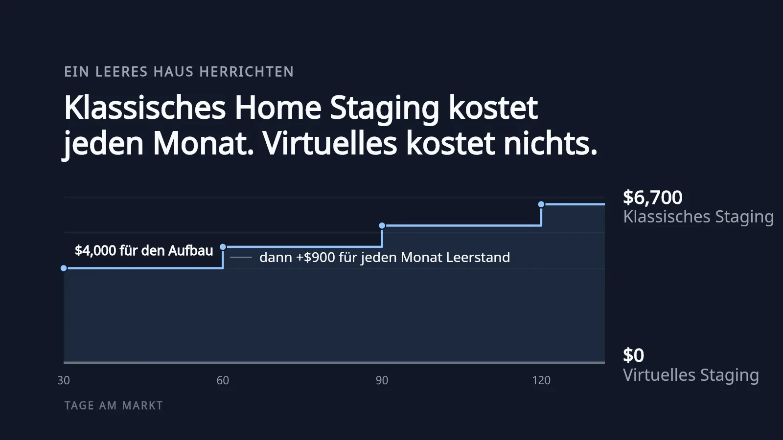 Ein Stufendiagramm auf dunklem Hintergrund: Physisches Staging beginnt bei $4,000 für den Aufbau und steigt um $900 pro Monat auf $6,700 nach 120 Tagen am Markt, während virtuelles Home Staging konstant bei $0 bleibt
