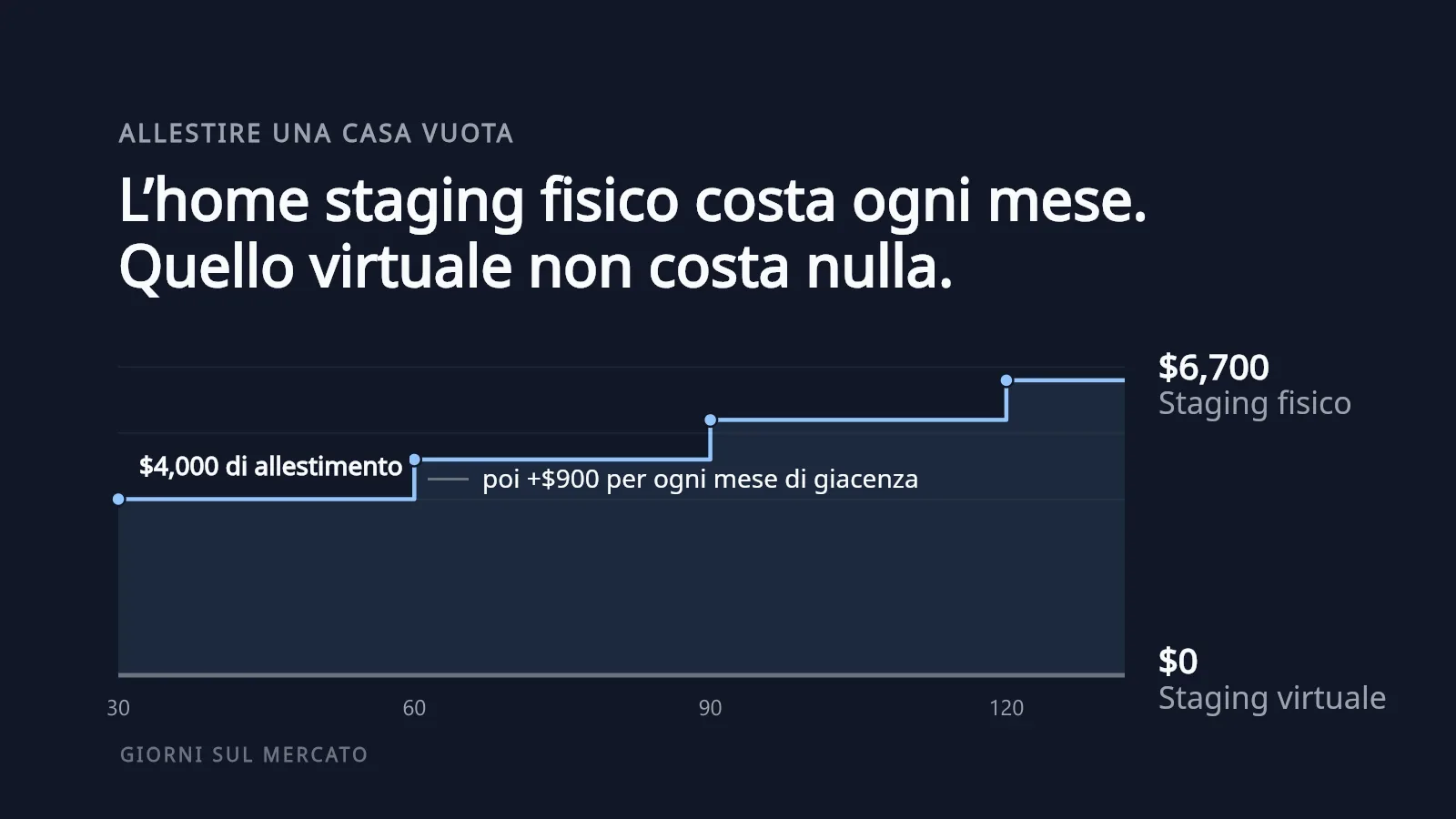Un grafico a gradini su sfondo scuro: lo staging fisico parte da $4,000 per l'allestimento e sale di $900 al mese fino a $6,700 dopo 120 giorni sul mercato, mentre l'home staging virtuale resta fermo a $0