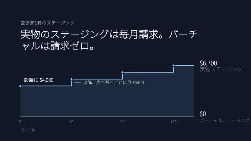 暗い背景の階段状グラフ。実物のステージングは設置費 $4,000 から始まり月 $900 ずつ増えて市場滞留120日で $6,700 に達する一方、バーチャルステージングは $0 のまま横ばい
