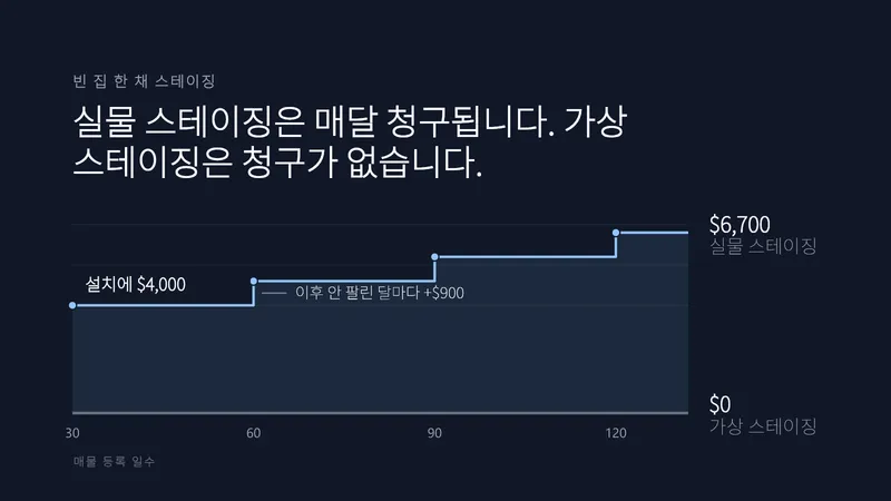 어두운 배경의 계단형 차트. 실물 스테이징은 설치비 $4,000에서 시작해 매달 $900씩 올라 매물 등록 120일 후 $6,700에 이르는 반면, 버추얼 스테이징은 $0으로 평평하게 유지된다
