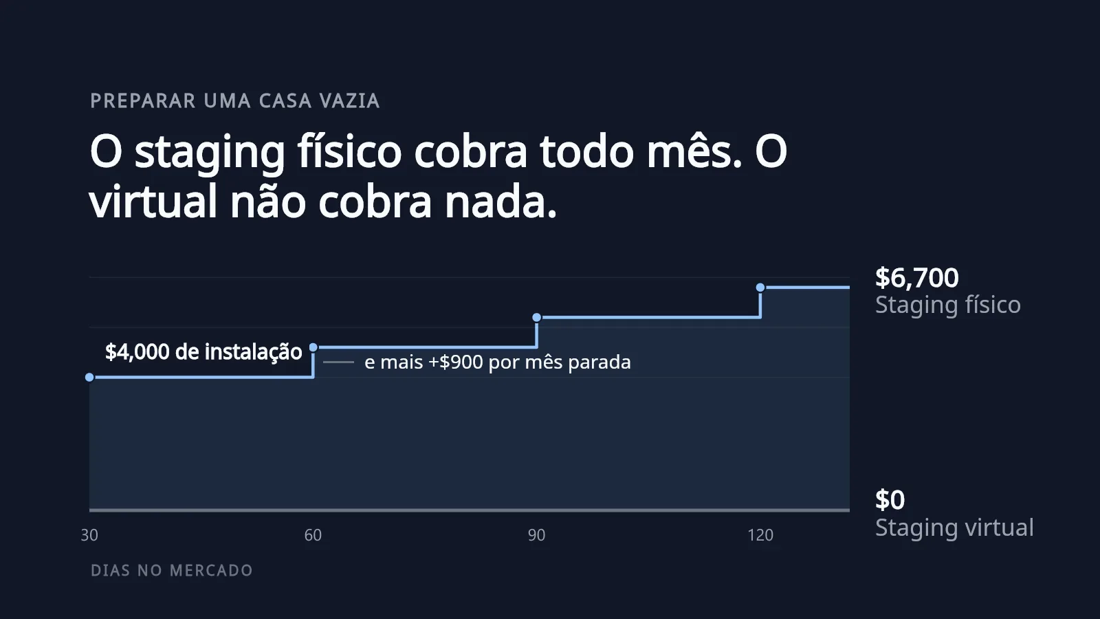 Um gráfico em degraus sobre fundo escuro: o staging físico começa em $4,000 para a montagem e sobe $900 por mês até $6,700 após 120 dias no mercado, enquanto o home staging virtual permanece constante em $0