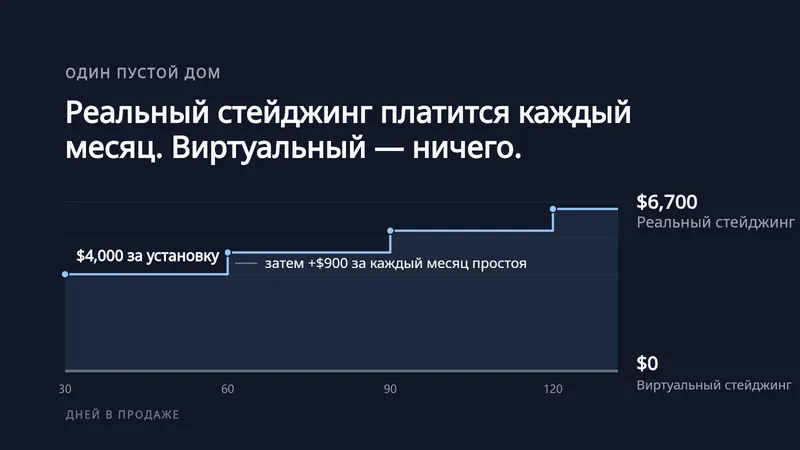Ступенчатый график на тёмном фоне: физический стейджинг стартует с $4,000 за расстановку и прибавляет по $900 в месяц, доходя до $6,700 после 120 дней в продаже, а виртуальный хоум-стейджинг остаётся на нуле, $0