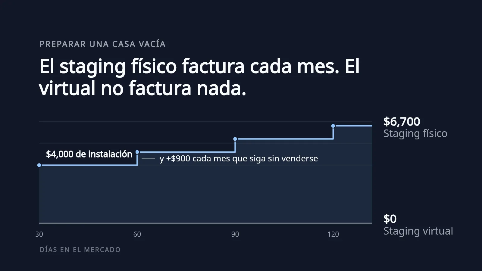 Un gráfico escalonado sobre fondo oscuro: el staging físico arranca en $4,000 de instalación y sube $900 al mes hasta $6,700 tras 120 días en el mercado, mientras que el home staging virtual se mantiene plano en $0