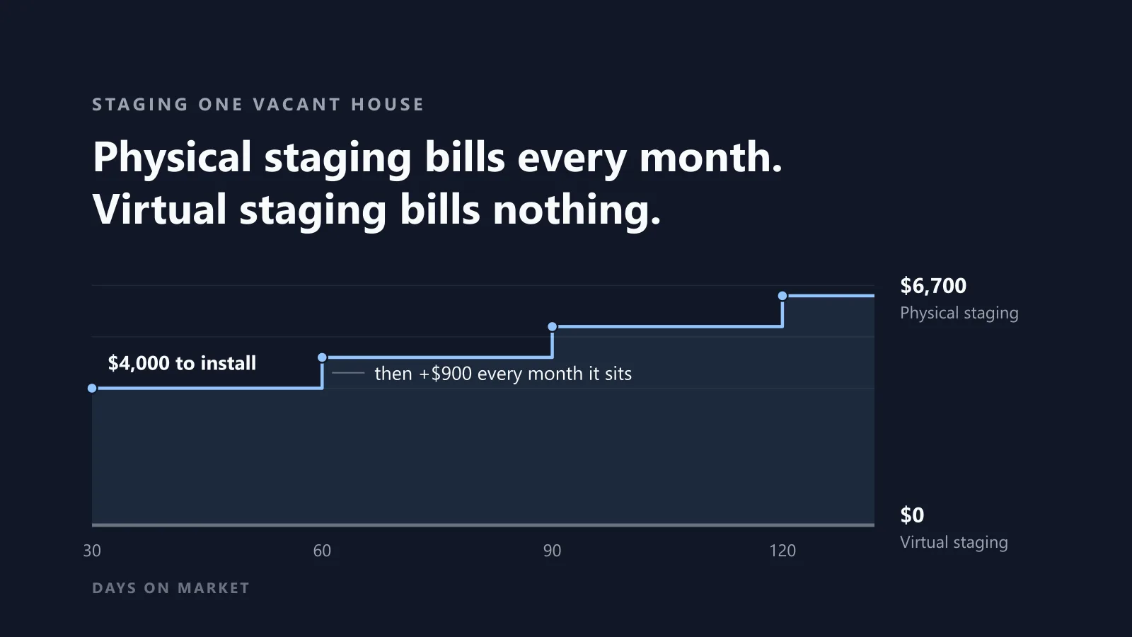 A step chart on a dark background: physical staging starts at $4,000 to install and climbs by $900 a month to $6,700 after 120 days on market, while virtual staging stays flat at $0